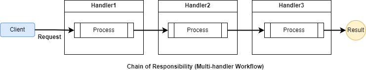 Chain of Responsibility (Multi-handler Workflow)