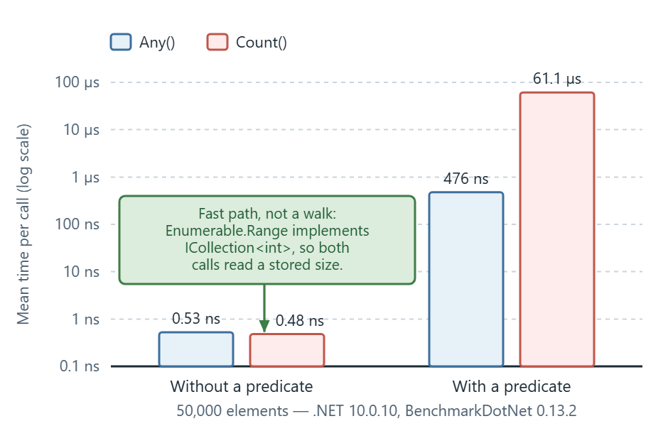 Bar chart comparing Any and Count execution time over 50,000 elements, with and without a predicate, highlighting that Count without a predicate uses a size fast path.