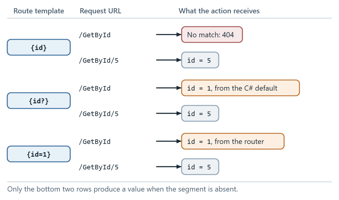 Three ASP.NET Core route templates compared: a required id segment, an optional id segment, and an id segment with a default value, showing which request URLs match each and what value the action receives.