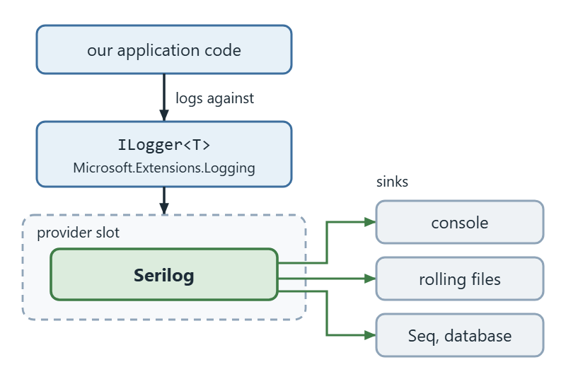 Diagram showing application code calling ILogger of T, which is implemented by Serilog, which writes to multiple sinks.