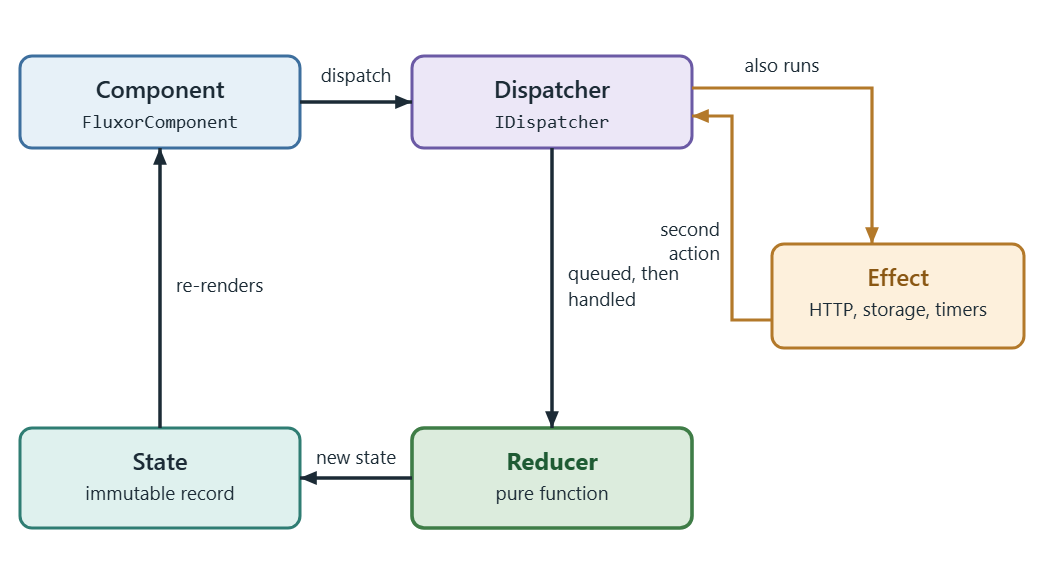 Diagram of the Fluxor data flow cycle: action dispatched, reducer produces new state, component re-renders, with effects branching off to handle side effects and dispatch follow-up actions.