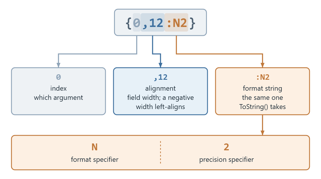 Diagram breaking the composite format item {0,12:N2} into index 0, alignment 12, and format string N2, with N2 further split into the N format specifier and the 2 precision specifier.