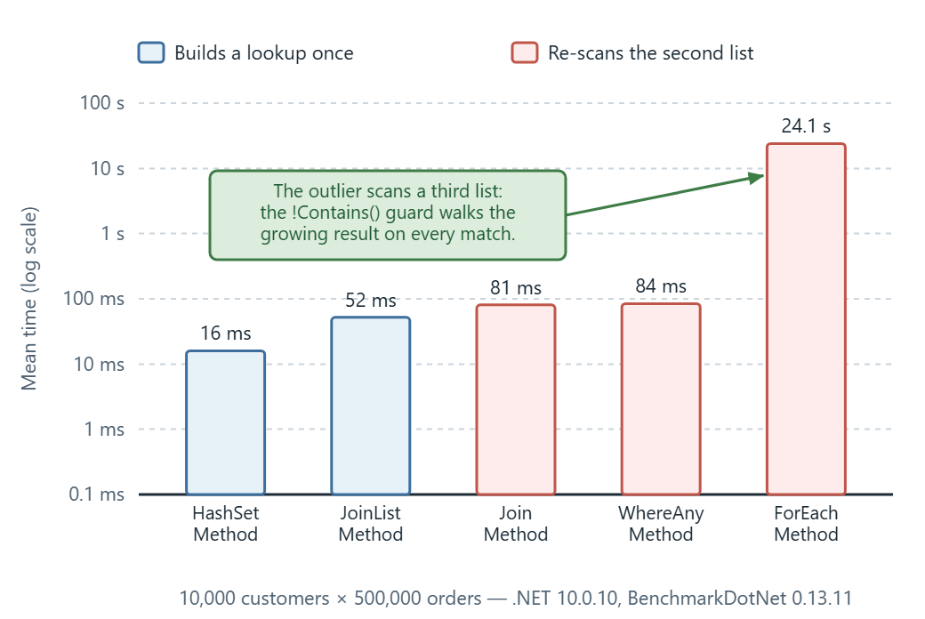 Log-scale bar chart of benchmark execution times for five list-comparison methods in C#, showing the two lookup-based methods fastest, two scan-based methods close behind, and the nested-loop method as a single far outlier.