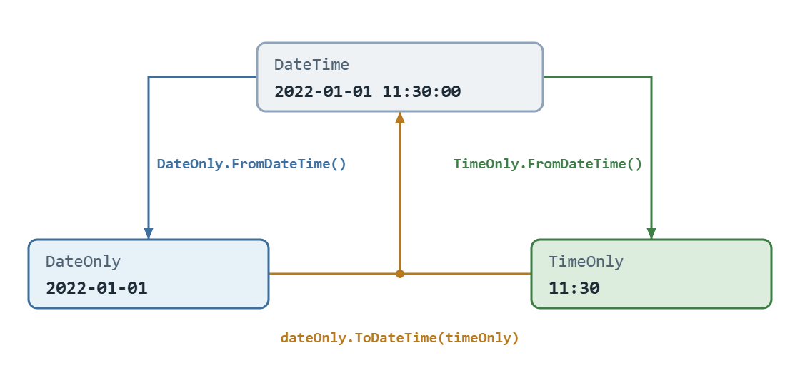 A DateTime of 2022-01-01 11:30:00 splitting into a DateOnly of 2022-01-01 and a TimeOnly of 11:30, with a single arrow recombining both back into the DateTime.
