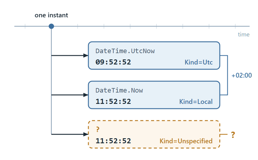 One instant shown three ways: UTC 09:52:52 with Kind Utc, local 11:52:52 with Kind Local, and 11:52:52 with Kind Unspecified and no offset.
