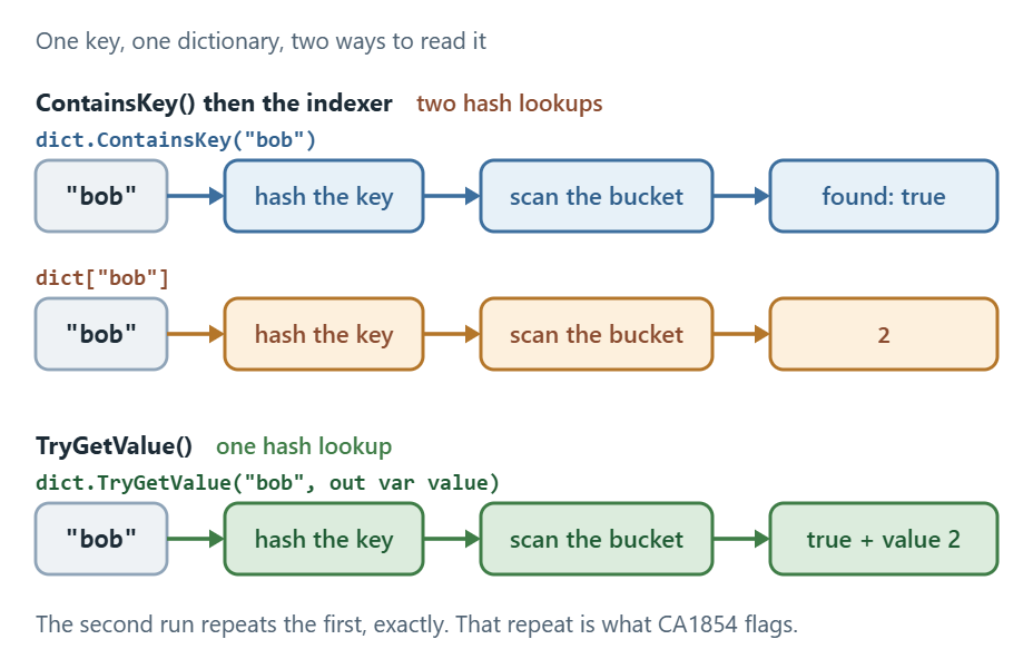 ContainsKey followed by the indexer hashes the key twice; TryGetValue hashes it once.