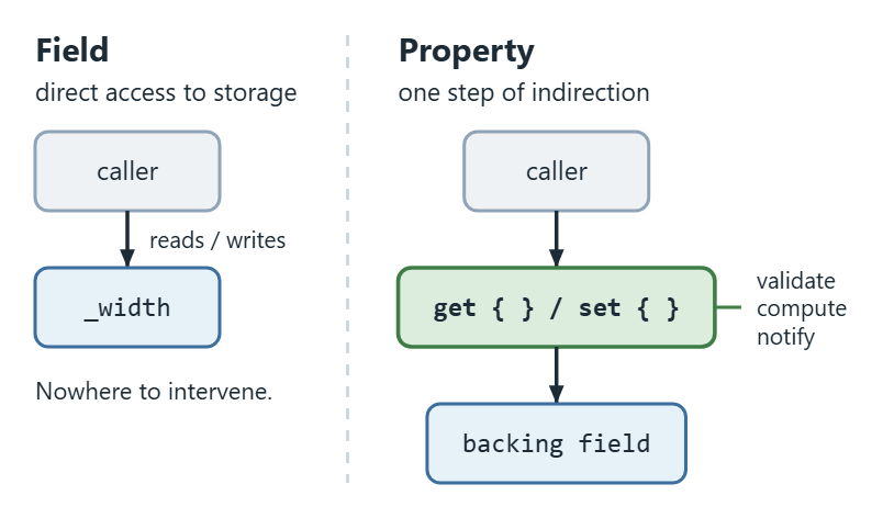 A field is read and written directly, while a property routes the same call through get and set accessors