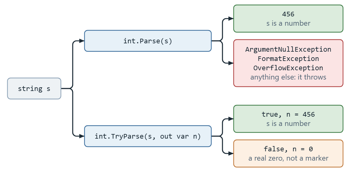 Flow diagram comparing Parse and TryParse in C#: Parse returns a value or throws one of three exceptions, TryParse returns true with the value or false with the type's default.
