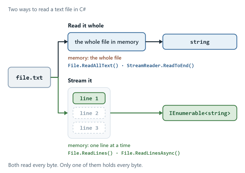 Two ways to read a text file in C#: reading it whole into a string, and streaming it one line at a time.