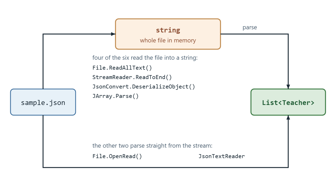 Diagram: two paths from a JSON file to C# objects, one through an intermediate string and one straight through a stream.