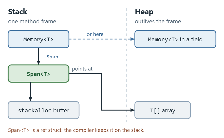 Diagram contrasting Span of T, which stays on the stack, with Memory of T, which can live on the stack or heap and produces a Span through its Span property.