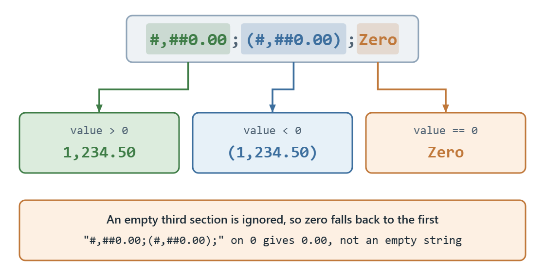 Diagram of the custom format string hash comma hash hash zero point zero zero, semicolon, parenthesised form, semicolon, the word Zero, with three arrows routing positive, negative and zero values to their formatted results, and a note that an empty third section falls back to the first.