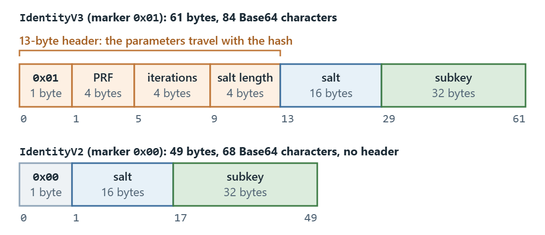 Byte layout of an ASP.NET Core Identity version 3 password hash: format marker, PRF, iteration count, salt length, salt, subkey.