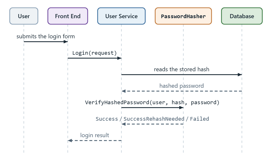 Sequence diagram of login: the user submits credentials, the user service reads the stored hash from the database, calls VerifyHashedPassword on PasswordHasher, and returns the result to the front end.