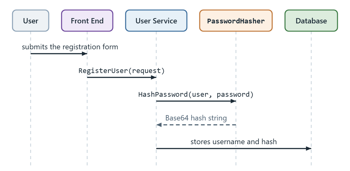 Sequence diagram of registration: the user submits the form, the front end calls the user service, the user service calls HashPassword on PasswordHasher, gets a Base64 hash back, and stores it in the database.
