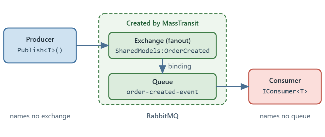 Flow diagram: a producer publishes a typed message, MassTransit creates the matching RabbitMQ exchange and queue, and the consumer receives it through IConsumer.
