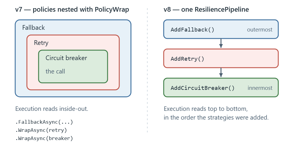 Side-by-side diagram comparing Polly v7 PolicyWrap nesting order with v8 ResiliencePipelineBuilder declaration order.