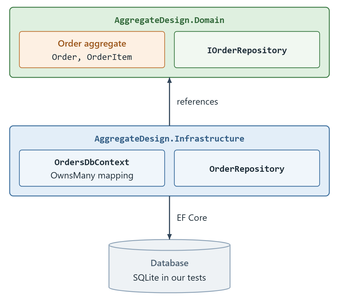 Two stacked project boxes. The top one, AggregateDesign.Domain, holds the Order aggregate (Order and OrderItem) and the IOrderRepository interface. The bottom one, AggregateDesign.Infrastructure, holds OrdersDbContext with the OwnsMany mapping and OrderRepository. An arrow labeled references points up from Infrastructure to Domain. Another arrow, labeled EF Core, points down from Infrastructure to a database cylinder labeled SQLite in our tests.
