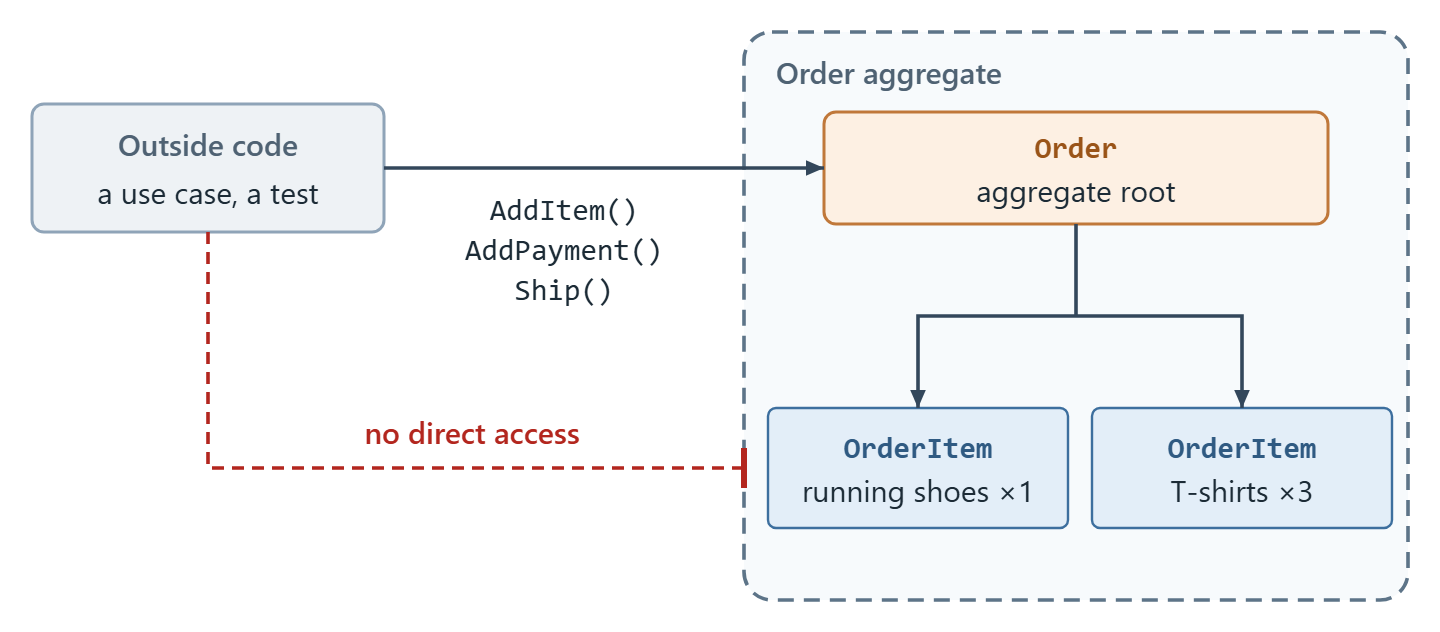 Outside code, such as a use case or a test, has one arrow into the Order aggregate. It points at Order, the aggregate root, and is labeled AddItem, AddPayment and Ship. Order branches to two OrderItem boxes inside a dashed boundary. A second arrow from the outside code toward an OrderItem stops at the boundary, marked no direct access.