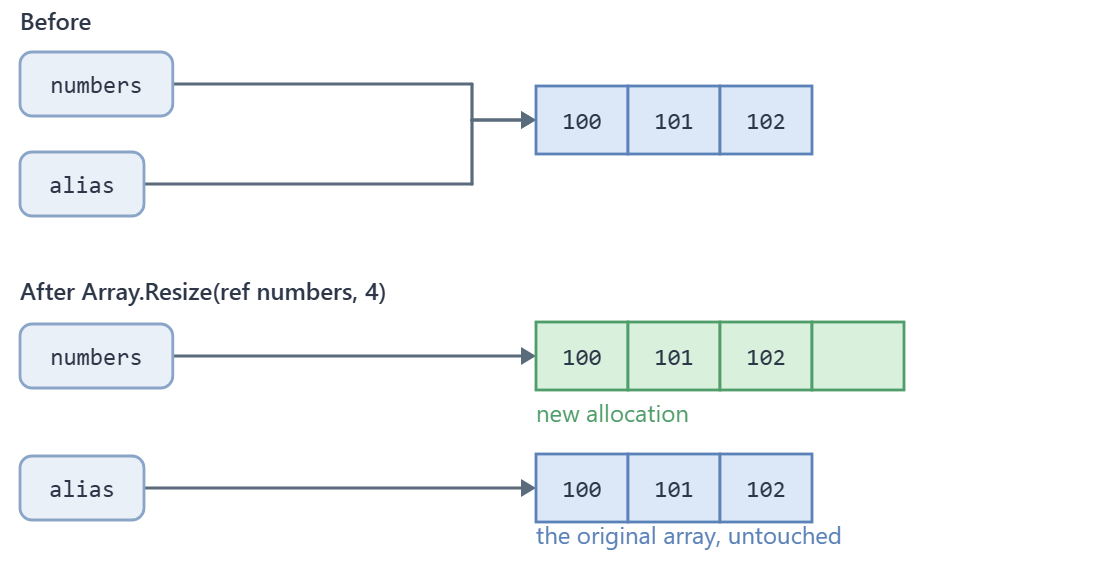Before: the variable numbers points at a three-element array holding 100, 101, 102, and the variable alias points at the same array. After Array.Resize: numbers points at a new four-element array holding 100, 101, 102 and an empty slot, while alias still points at the original three-element array.