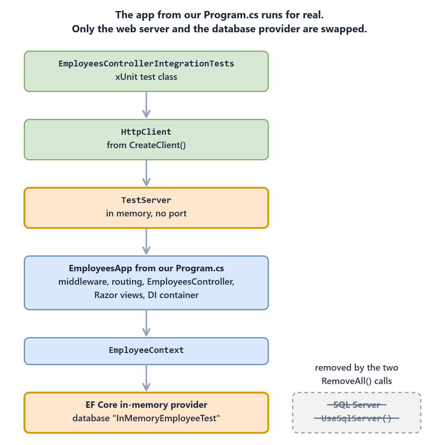 A top-to-bottom chain: the xUnit test class uses an HttpClient from CreateClient(), which sends requests to the in-memory TestServer, which runs the real EmployeesApp pipeline, controller, views and DI container, down to EmployeeContext. EmployeeContext uses EF Core's in-memory provider. SQL Server, which the app uses when it runs normally, is crossed out and marked as removed by the two RemoveAll() calls.
