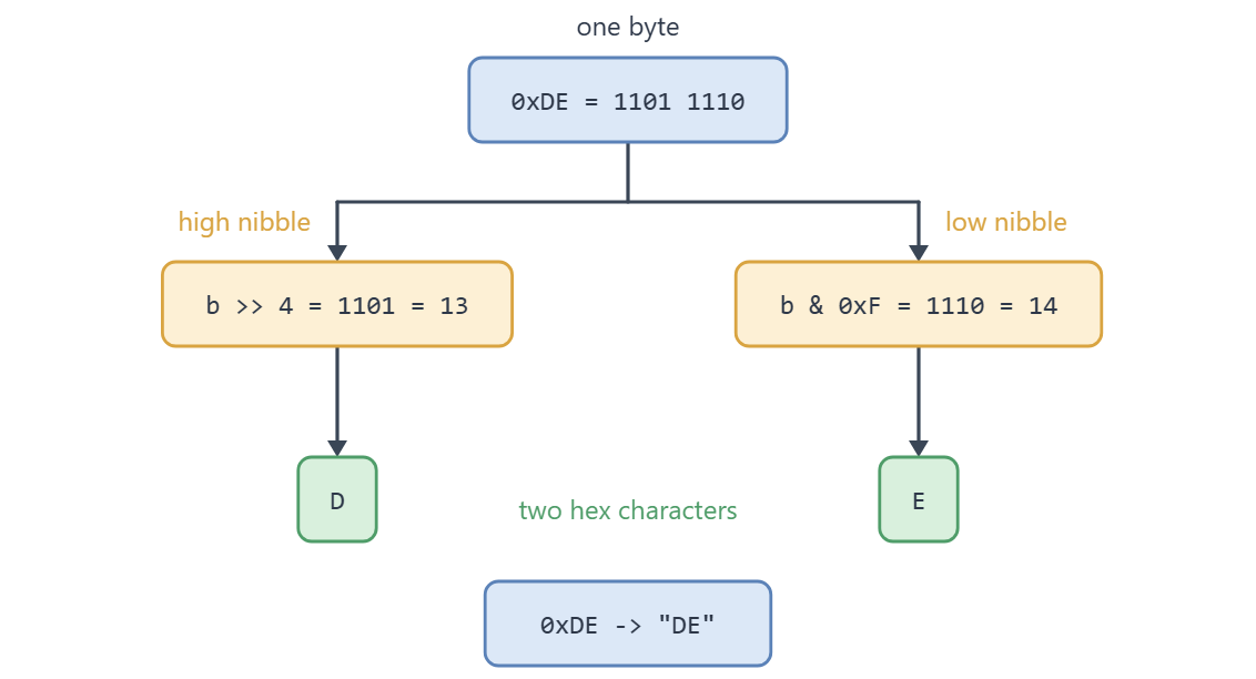 The byte 0xDE splits into a high nibble 1101 and a low nibble 1110, which become the hex characters D and E.