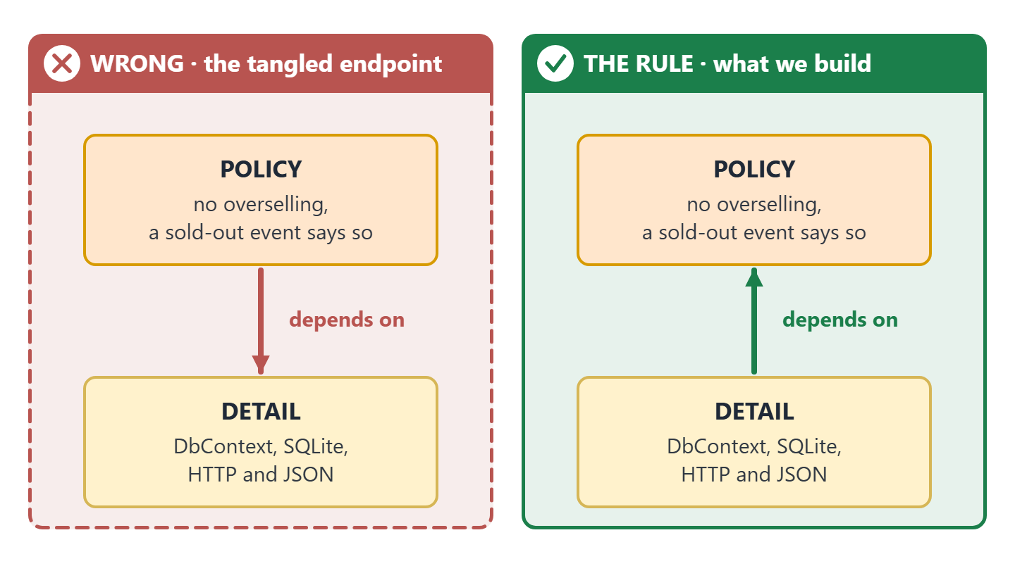Dos paneles. El de la izquierda, marcado como incorrecto, muestra un recuadro POLICY (sin sobreventa) sobre un recuadro DETAIL (DbContext, SQLite, HTTP y JSON), con una flecha roja que baja de POLICY a DETAIL y lleva la etiqueta depende de. El de la derecha, marcado como la regla, muestra los mismos recuadros con la flecha apuntando hacia arriba, de DETAIL a POLICY.