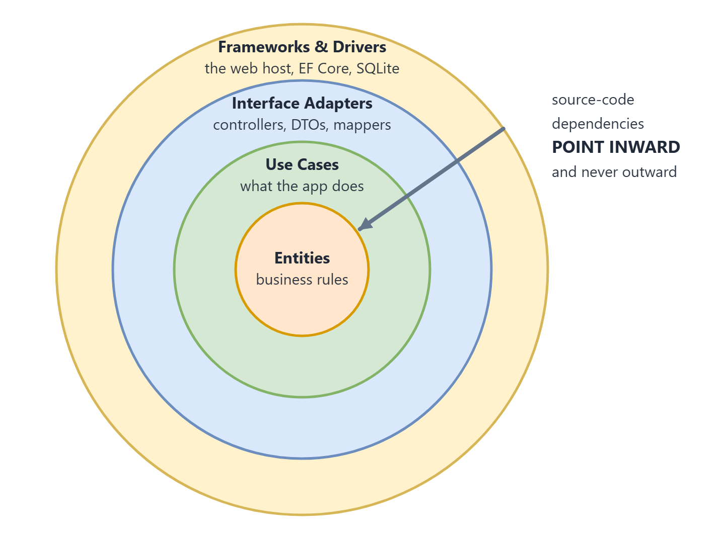 Cuatro anillos concéntricos. De fuera hacia dentro: Frameworks and Drivers (el host web, EF Core, SQLite), Interface Adapters (controladores, DTO, mappers), Use Cases (lo que hace la aplicación) y Entities (reglas de negocio) en el centro. Una flecha gruesa va del borde exterior al centro, con la etiqueta: las dependencias del código fuente apuntan hacia dentro y nunca hacia fuera.