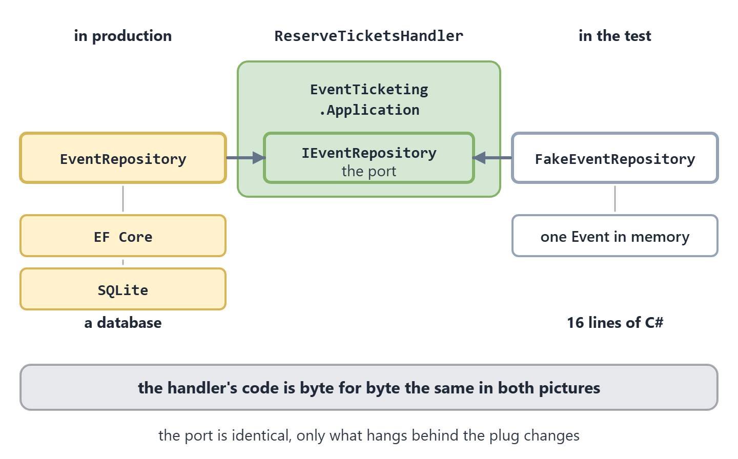 ReserveTicketsHandler en el proyecto Application con un enchufe etiquetado IEventRepository, el puerto. En producción, EventRepository se conecta con EF Core y SQLite detrás. En la prueba, FakeEventRepository se conecta al mismo enchufe con un único Event en memoria detrás, 16 líneas de C#. Nota: el código del handler es idéntico byte a byte en ambas imágenes.