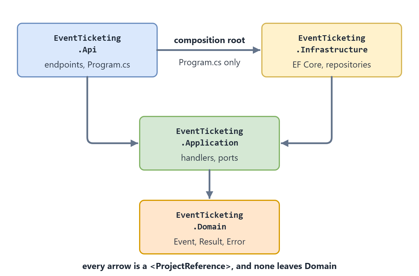 Cuatro recuadros de proyecto. EventTicketing.Api y EventTicketing.Infrastructure están uno junto al otro arriba, y ambos apuntan hacia abajo a EventTicketing.Application, que apunta hacia abajo a EventTicketing.Domain. Otra flecha va de Api a Infrastructure, con la etiqueta raíz de composición, solo Program.cs. Pie: cada flecha es un ProjectReference, y ninguna sale de Domain.