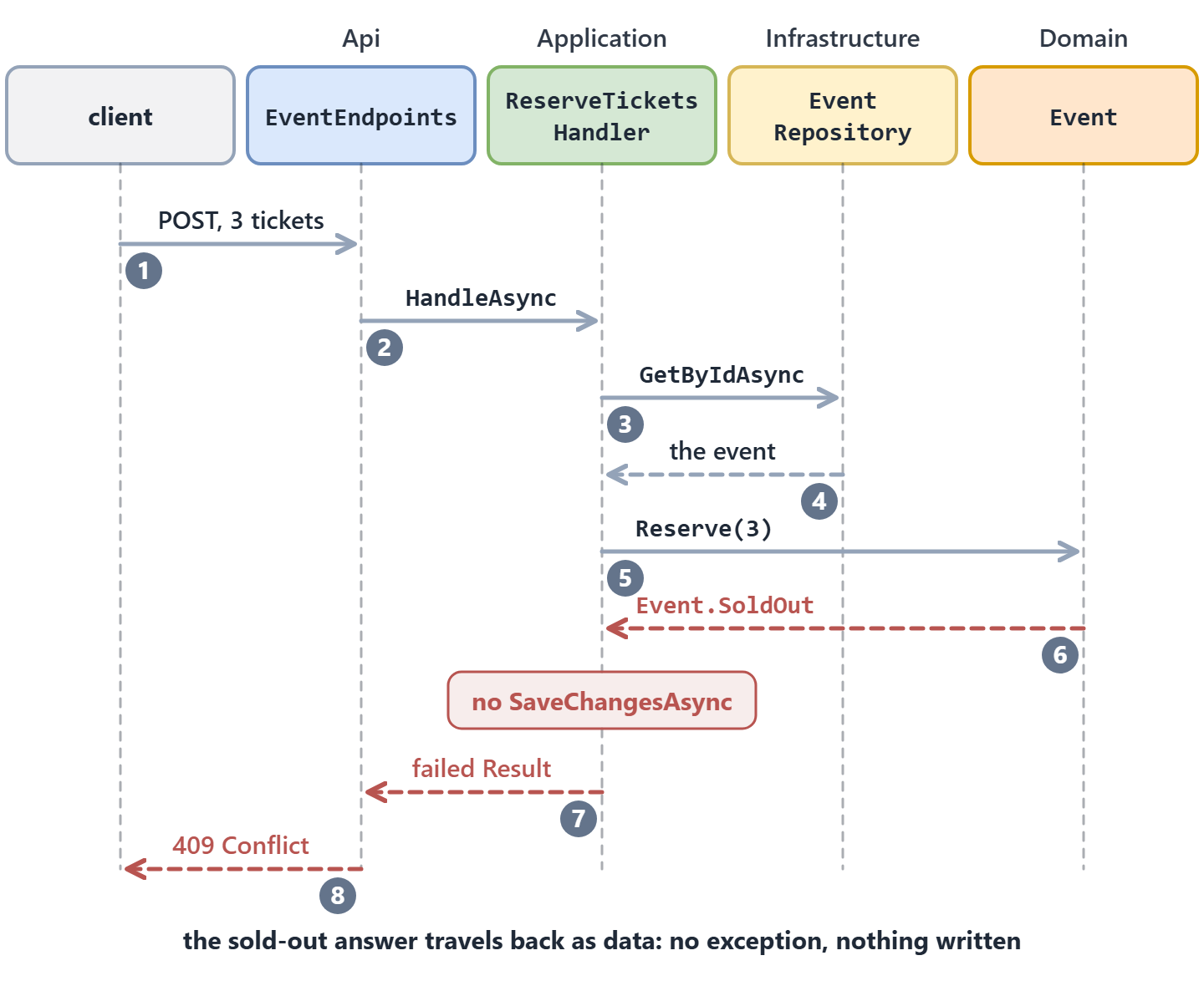 Un diagrama de secuencia con cinco líneas de vida: cliente, EventEndpoints, ReserveTicketsHandler, EventRepository y Event. El cliente envía una solicitud POST de 3 entradas, el endpoint llama a HandleAsync, el handler llama a GetByIdAsync y obtiene el evento, y después llama a Reserve(3). Event responde Event.SoldOut en rojo, una nota sobre el handler indica que no hay SaveChangesAsync, y el Result fallido vuelve hacia atrás hasta que el cliente recibe 409 Conflict.