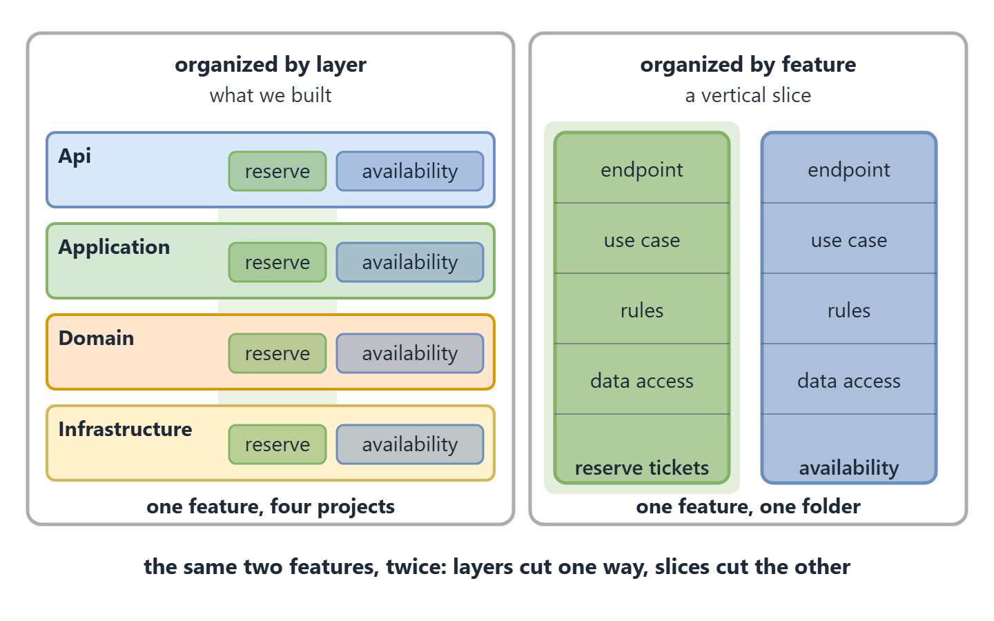 Dos paneles a la misma escala. Organizado por capa: cuatro franjas, Api, Application, Domain e Infrastructure, cada una con una etiqueta de reserva y otra de disponibilidad; una característica repartida en cuatro proyectos. Organizado por característica: dos franjas verticales, reserva de entradas y disponibilidad, cada una dividida en endpoint, caso de uso, reglas y acceso a datos; una característica en una carpeta.