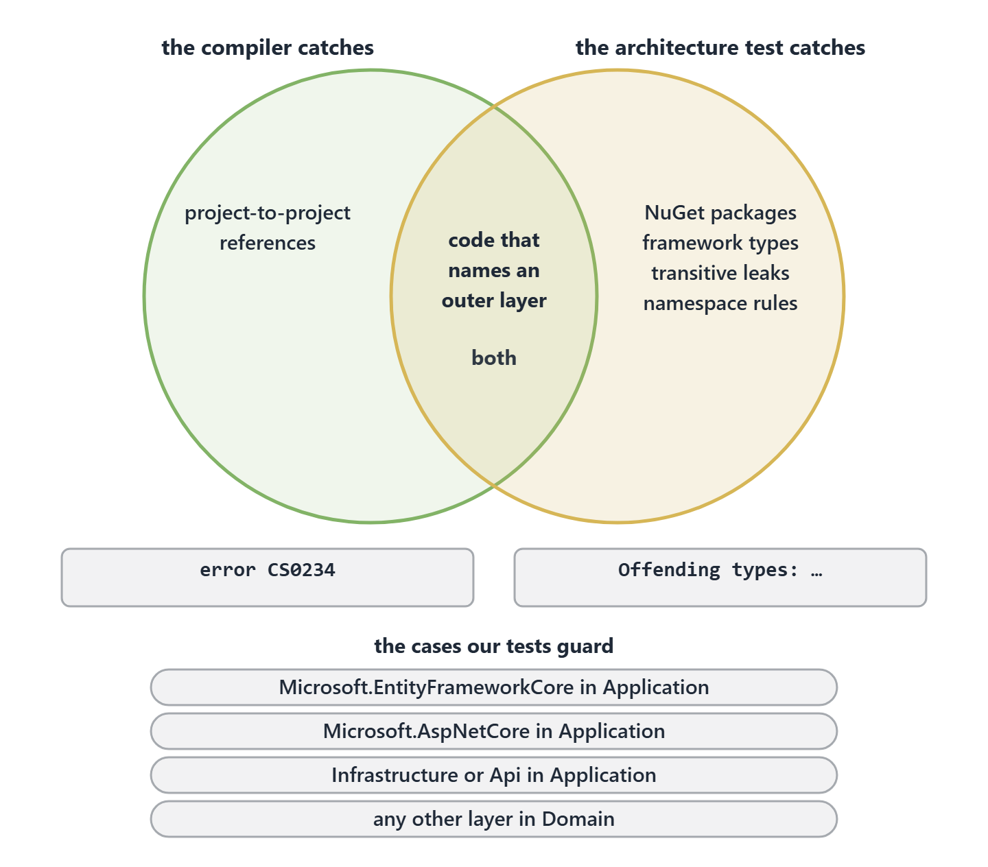 Dos regiones superpuestas. El compilador detecta las referencias de proyecto a proyecto (error CS0234). La prueba de arquitectura detecta paquetes NuGet, tipos del framework, fugas transitivas y reglas de espacios de nombres (Offending types). La intersección, que detectan ambos, es el código que nombra una capa exterior. Cuatro etiquetas enumeran los casos que vigilan nuestras pruebas: Microsoft.EntityFrameworkCore en Application, Microsoft.AspNetCore en Application, Infrastructure o Api en Application y cualquier otra capa en Domain.