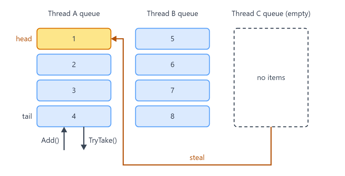 Three thread-local queues side by side. Thread A pushes and pops at the tail of its own queue. Thread C, whose queue is empty, steals from the head of Thread A's queue.