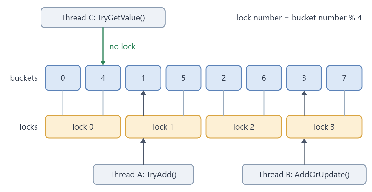 A row of eight buckets above a row of four locks. A bucket's lock is its number modulo four, so lock 0 covers buckets 0 and 4, lock 1 covers buckets 1 and 5, lock 2 covers buckets 2 and 6, and lock 3 covers buckets 3 and 7. Thread A writes through lock 1 into bucket 1, Thread B writes through lock 3 into bucket 3, and a third arrow shows a reader going straight to bucket 4 with no lock.