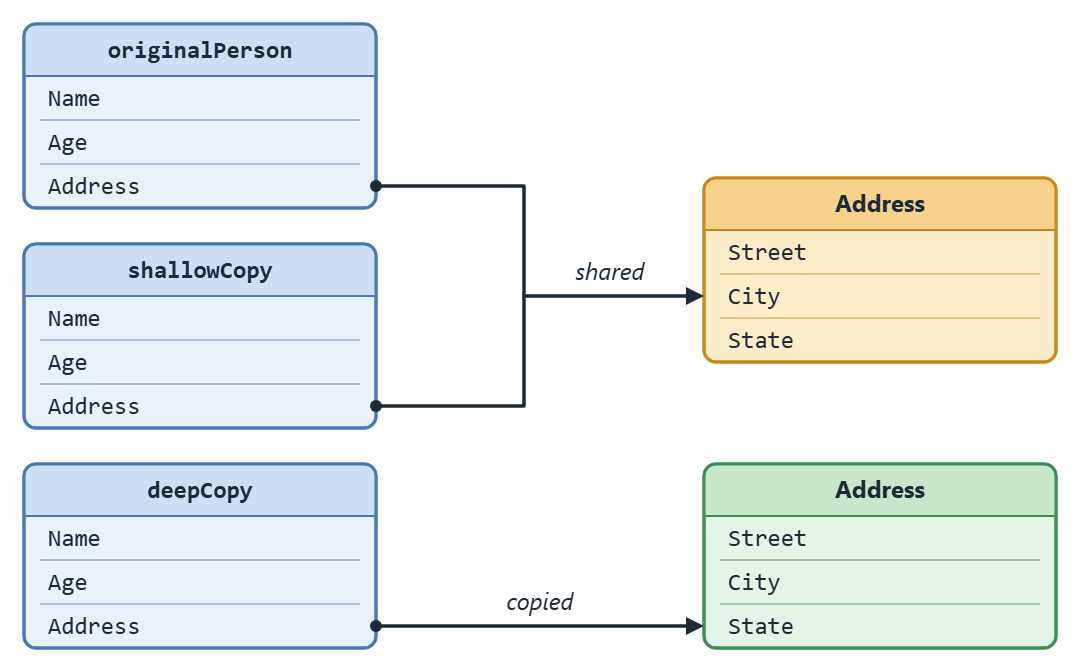 Three Person objects. The original and the shallow copy both point at one Address object; the deep copy points at its own separate Address object.
