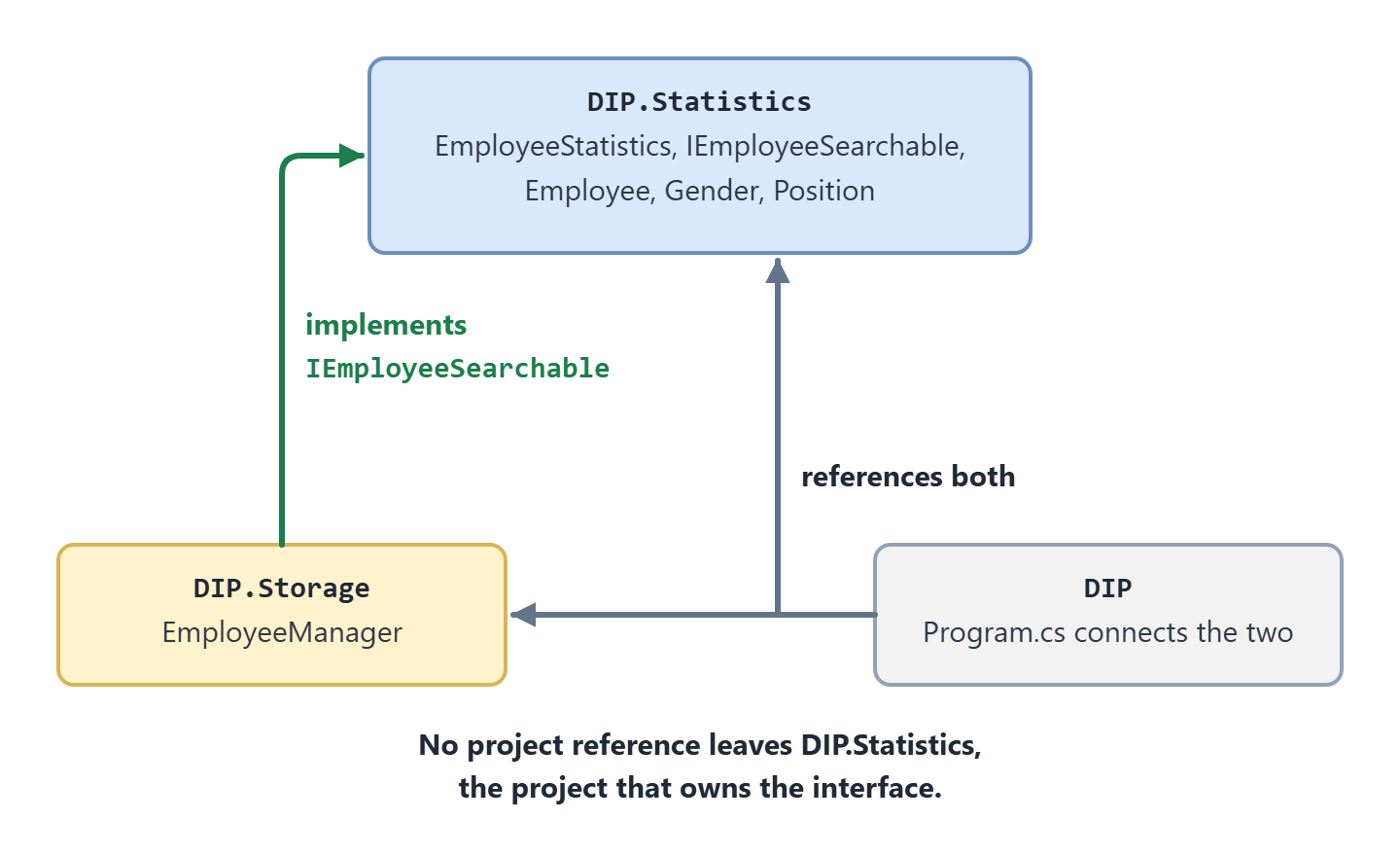 Three project boxes. DIP.Statistics at the top holds EmployeeStatistics, IEmployeeSearchable, Employee, Gender and Position. DIP.Storage at the bottom left holds EmployeeManager, and a green arrow labelled implements IEmployeeSearchable points up from it to DIP.Statistics. The console app DIP at the bottom right references both libraries through one line that branches to each. No arrow leaves DIP.Statistics.
