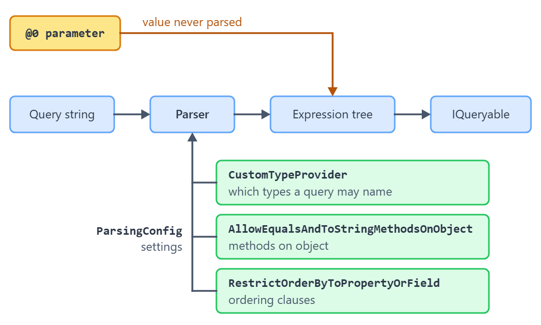 Flow diagram: a query string enters the parser, which is constrained by three ParsingConfig settings, and becomes an expression tree; parameter values bypass the parser and enter the expression tree directly.