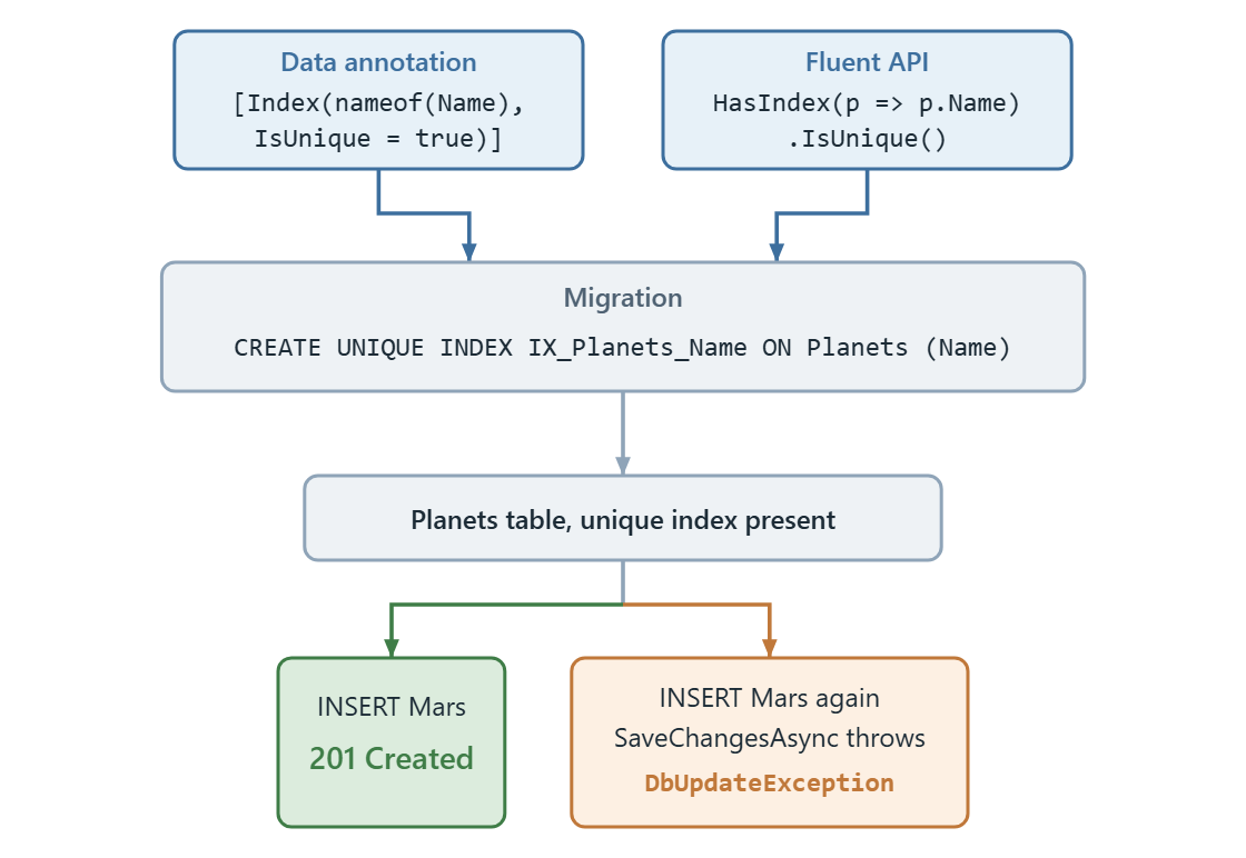 Either the Index attribute or HasIndex with IsUnique produces one migration, which creates a unique index on the Planets table, which accepts the first insert and rejects the duplicate.