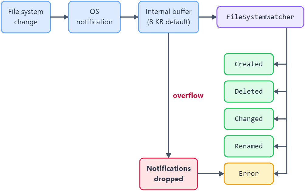 Flow from a file system change through the OS notification and the watcher's 8 KB internal buffer to the five FileSystemWatcher events, with an overflow path where notifications are dropped and the Error event fires.