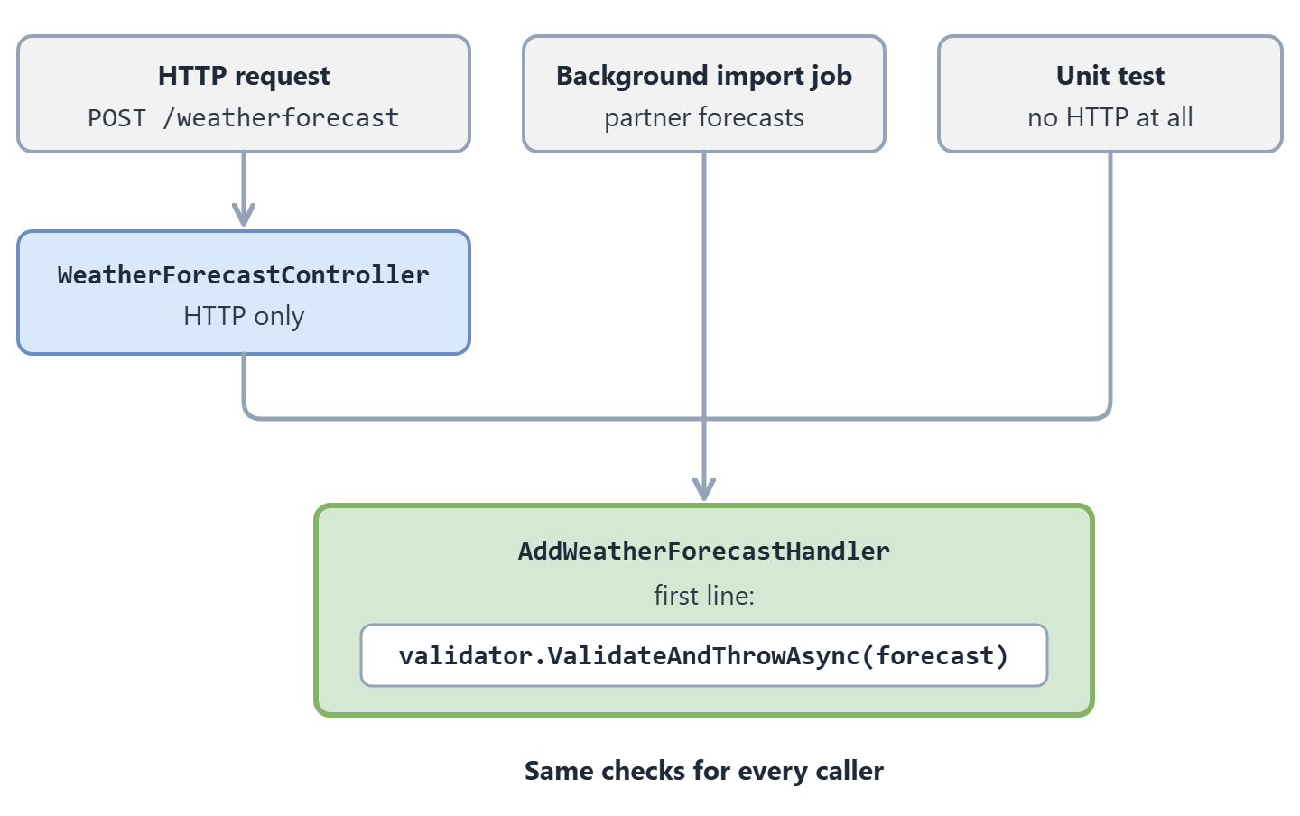 Three callers across the top: an HTTP request, a background import job and a unit test. Only the HTTP request passes through a box labeled WeatherForecastController, marked HTTP only. All three paths join one line that ends in the box AddWeatherForecastHandler, whose first line is validator.ValidateAndThrowAsync(forecast). Under it: same checks for every caller.