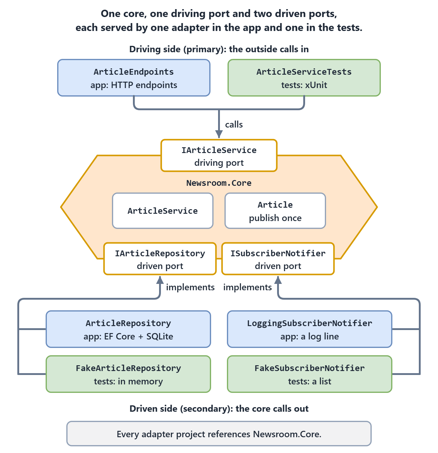 Hexagonal architecture diagram of the newsroom sample. In the middle, a hexagon labeled Newsroom.Core holds ArticleService and the Article entity with its publish-once rule. On its top edge sits the driving port IArticleService. Above it, two driving adapters call down into it: the HTTP endpoints in ArticleEndpoints and the unit tests in ArticleServiceTests. On its bottom edge sit two driven ports, and below them the adapters that implement them, with arrows pointing up into each port. ArticleRepository, using EF Core and SQLite, implements IArticleRepository in the app, and FakeArticleRepository implements it in the tests. LoggingSubscriberNotifier implements ISubscriberNotifier in the app, and FakeSubscriberNotifier implements it in the tests. A note says every adapter project references Newsroom.Core.