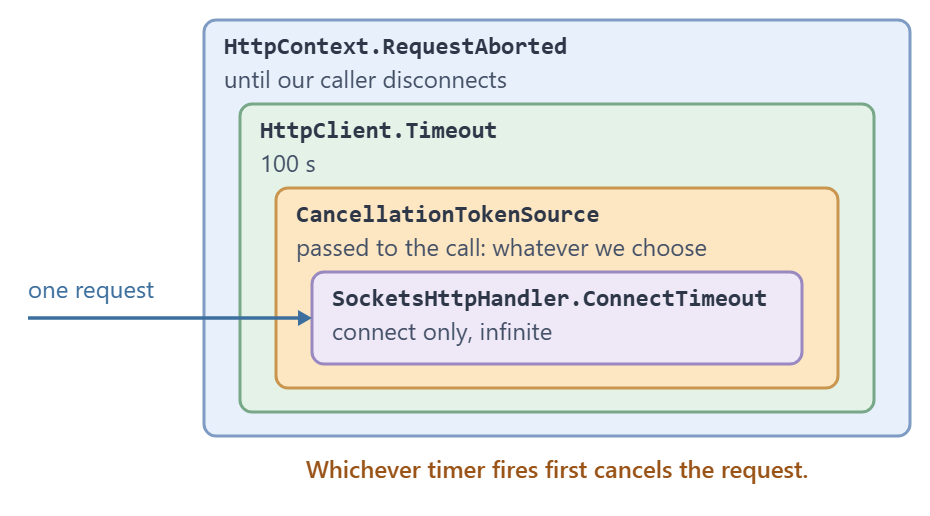 Four nested boxes showing RequestAborted around HttpClient.Timeout around the per-request CancellationToken around ConnectTimeout.