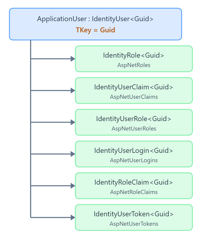ApplicationUser deriving from IdentityUser of Guid, with the Guid key type flowing to the six other ASP.NET Core Identity entity types and their database tables.
