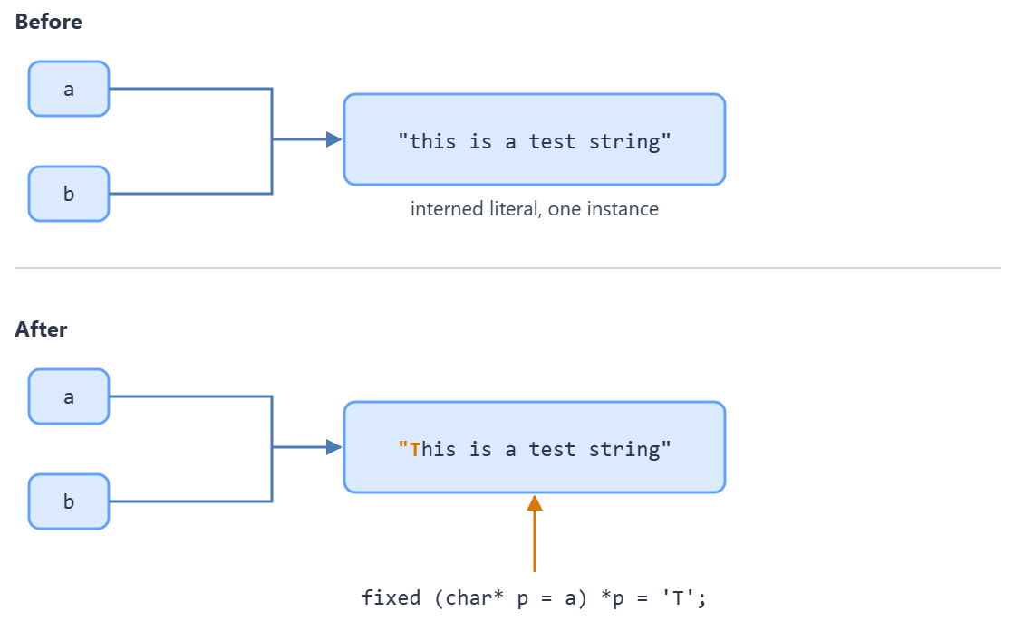 Two variables referencing one interned string; a pointer write through one of them changes the value both variables read.