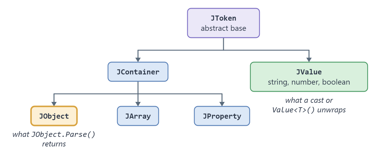 Json.NET type hierarchy: JToken is the base of JContainer (JObject, JArray, JProperty) and JValue.