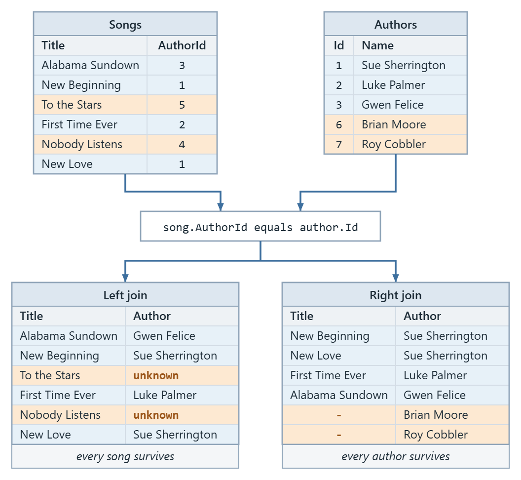 Two source lists joined, showing that a left join keeps every song and a right join keeps every author.