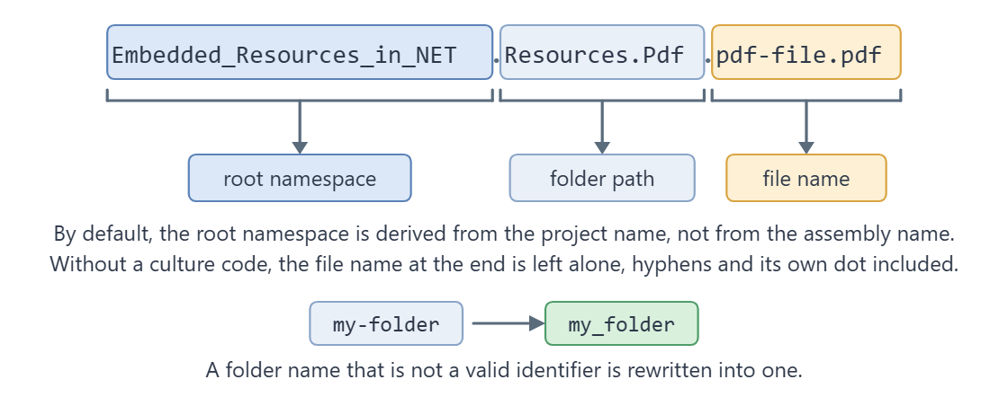 El nombre de recurso del manifiesto Embedded_Resources_in_NET.Resources.Pdf.pdf-file.pdf dividido en el espacio de nombres raíz, dos nombres de carpeta y el nombre del archivo.