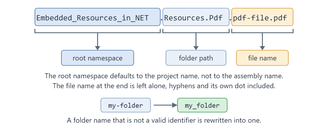The manifest resource name Embedded_Resources_in_NET.Resources.Pdf.pdf-file.pdf split into root namespace, two folder names and the file name.
