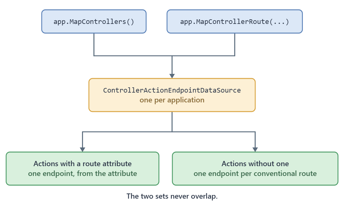 Both MapControllers and MapControllerRoute register endpoints through one shared ControllerActionEndpointDataSource, which gives attribute-routed actions their endpoint once and conventional routes their own.
